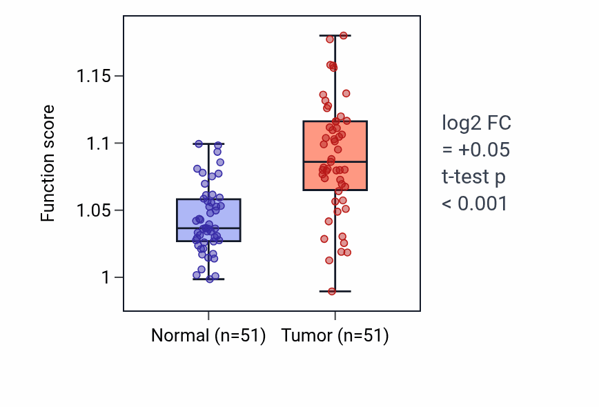 Tumor-vs-normal pathway-activity box plot for Thymic T cell selection in KIRC.