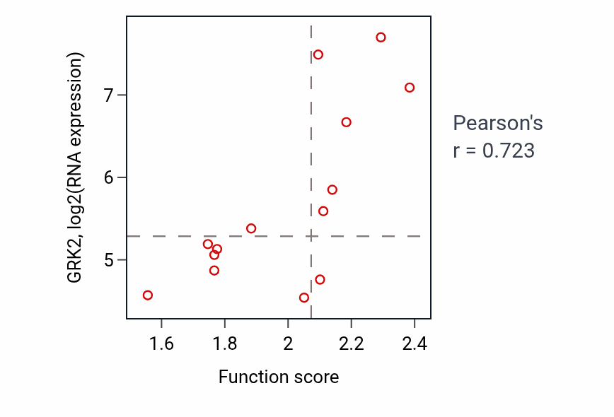 Per-sample scatter of T-helper 1 cell differentiation activity vs GRK2 in LIVER.