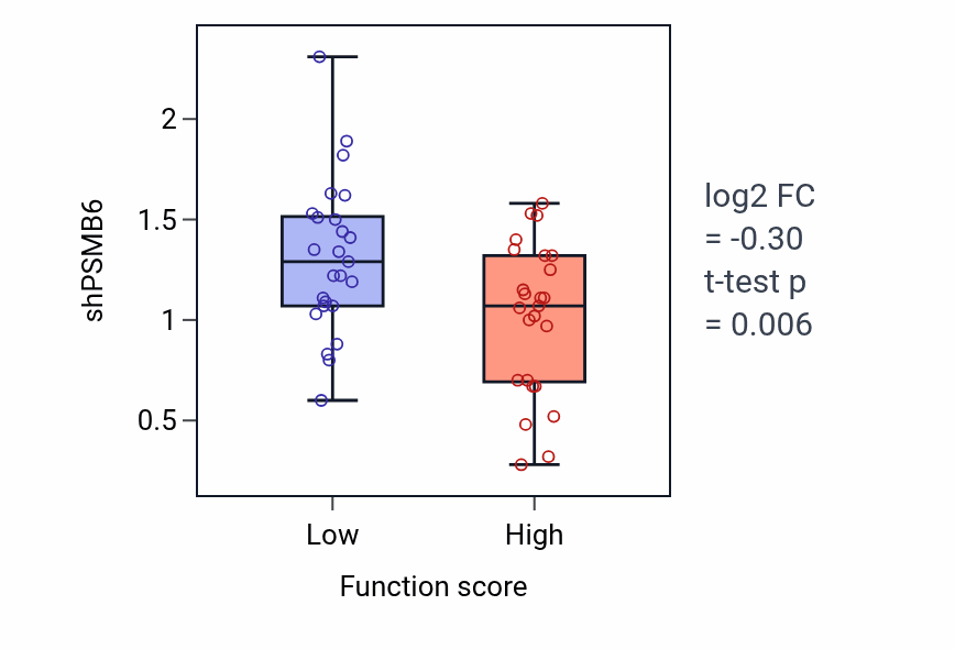 Box plot of PSMB6 in T-helper 1 cell differentiation-low vs -high samples in CNS.