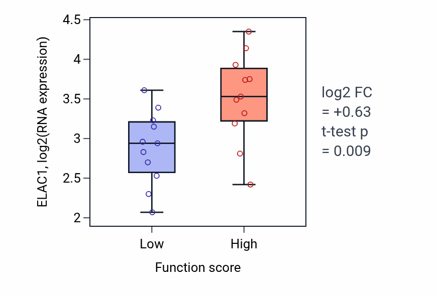 Box plot of ELAC1 in T-helper 1 cell differentiation-low vs -high samples in SOFT_TISSUE.
