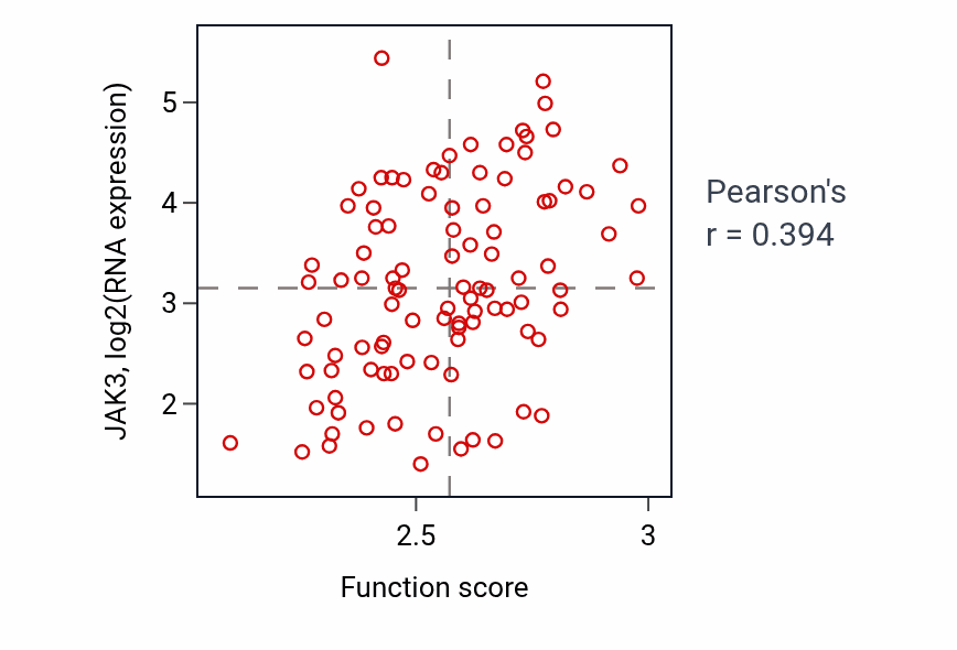Per-sample scatter of T-helper 1 cell differentiation activity vs JAK3 in GBM.