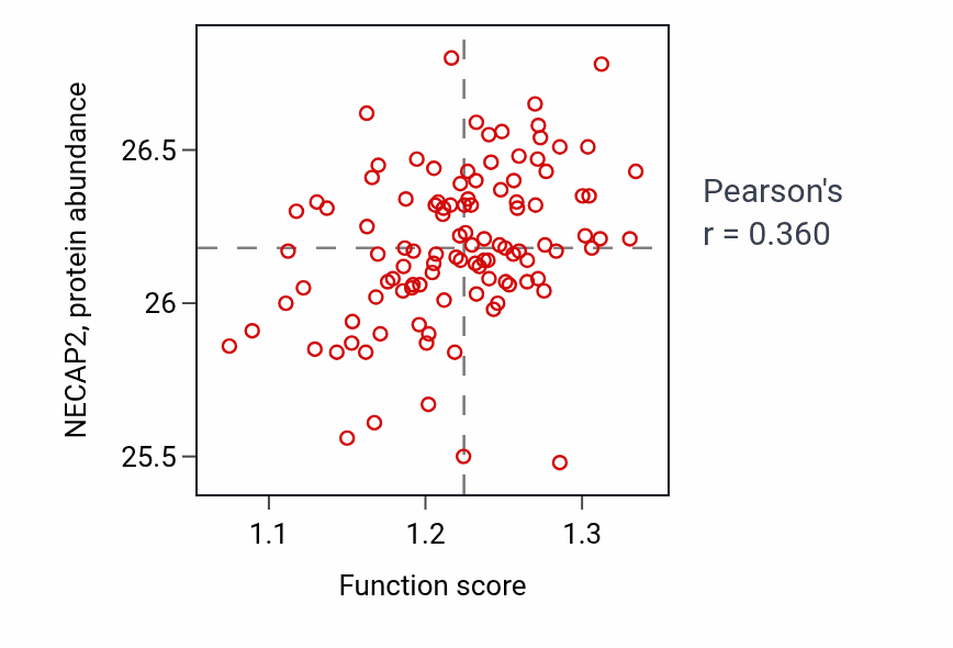 Per-sample scatter of T-helper 1 cell differentiation activity vs NECAP2 in LSCC.