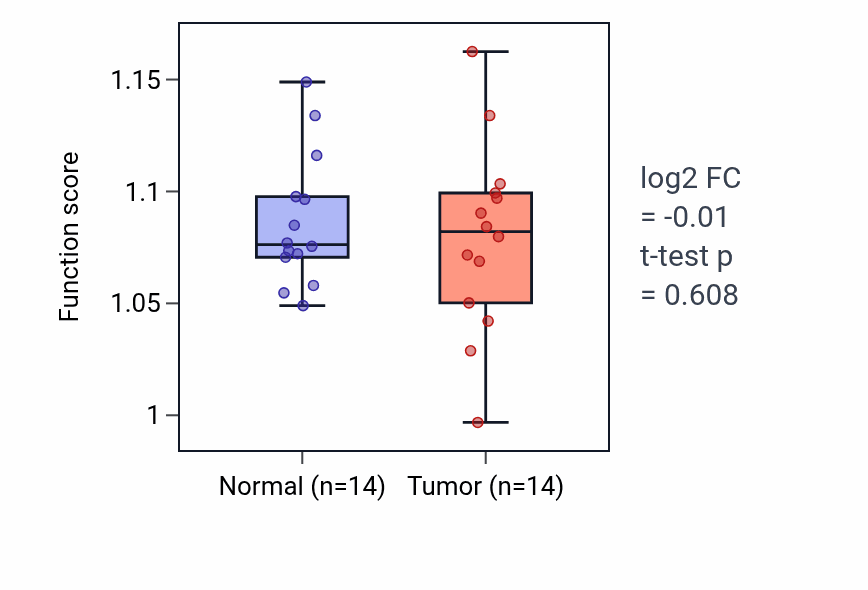 Tumor-vs-normal pathway-activity box plot for T-helper 1 cell differentiation in KIRC.