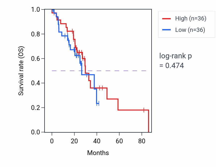 Kaplan&ndash;Meier survival curve for T-helper 1 cell differentiation pathway activity in LUAD.