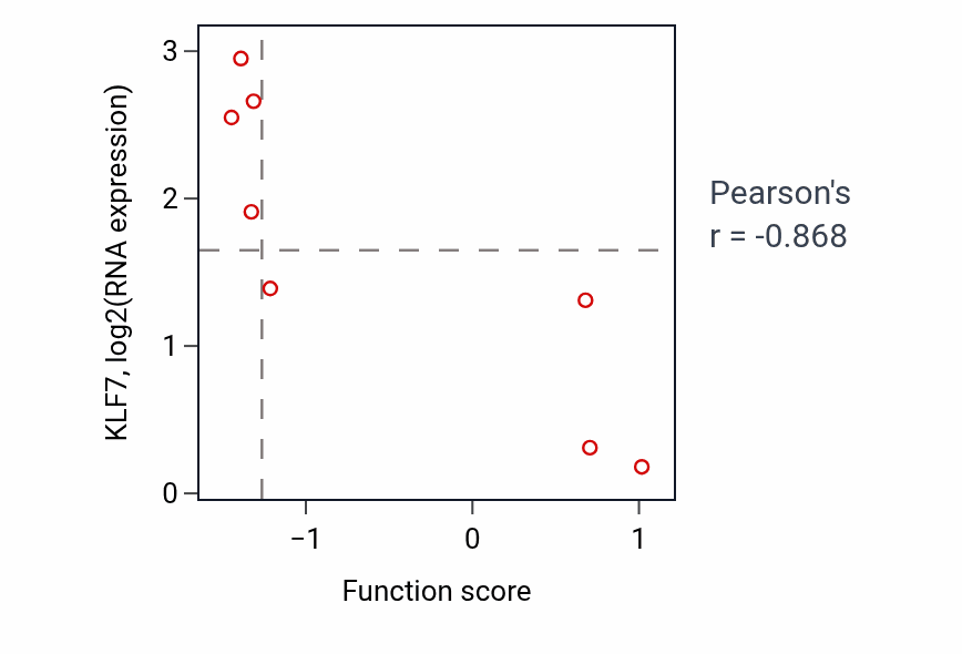 Per-sample scatter of T-helper 2 cell differentiation activity vs KLF7 in BREAST.