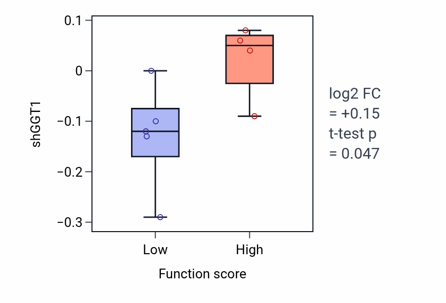 Box plot of GGT1 in T-helper 2 cell differentiation-low vs -high samples in BREAST.