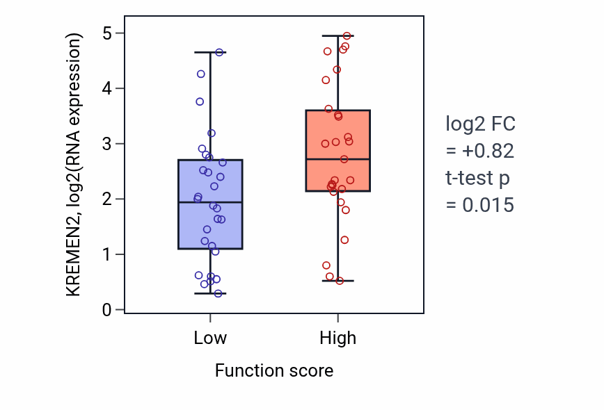 Box plot of KREMEN2 in T-helper 2 cell differentiation-low vs -high samples in BREAST.