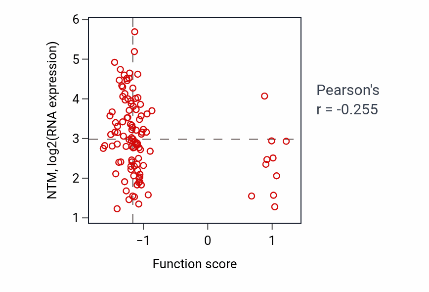 Per-sample scatter of T-helper 2 cell differentiation activity vs NTM in LSCC.
