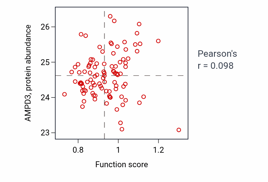 Per-sample scatter of T-helper 2 cell differentiation activity vs AMPD3 in GBM.