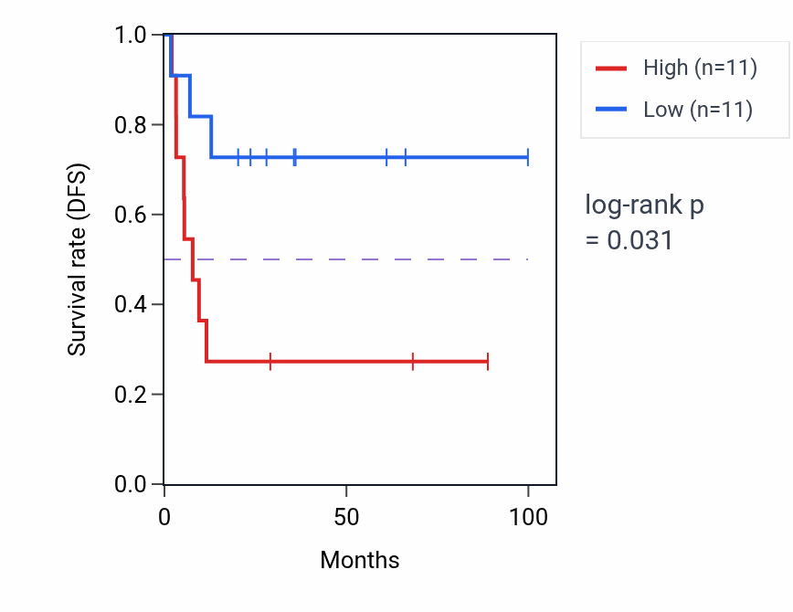 Kaplan&ndash;Meier survival curve for T-helper 2 cell differentiation pathway activity in ACC: high vs low activity groups.