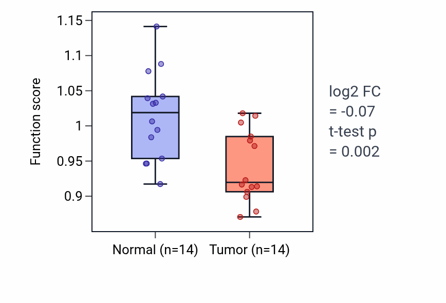 Tumor-vs-normal pathway-activity box plot for T-helper 2 cell differentiation in KIRC.