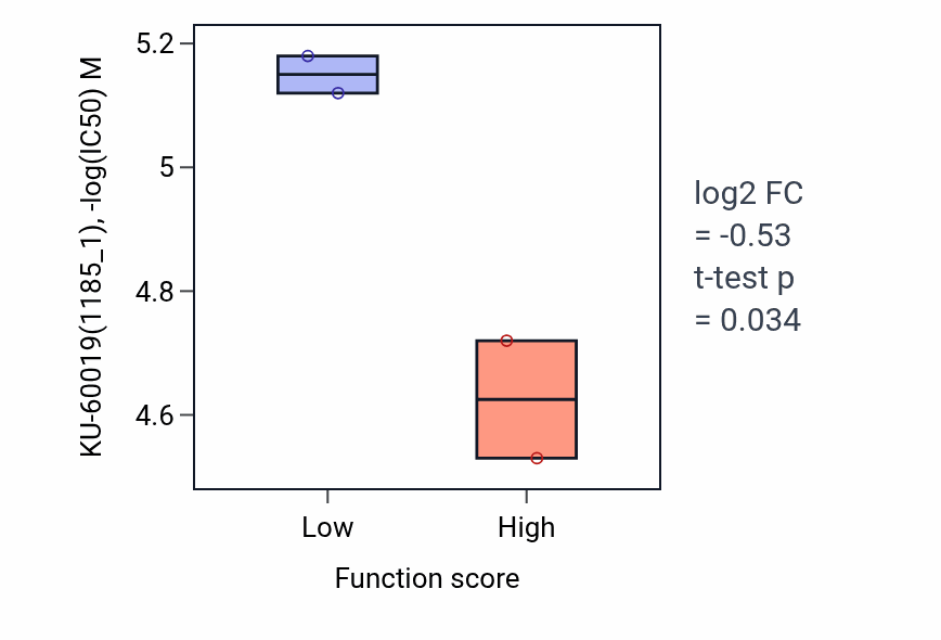 Box plot of KU-60019 in Regulatory T cell differentiation-low vs -high samples in BLOOD_Leukemia.