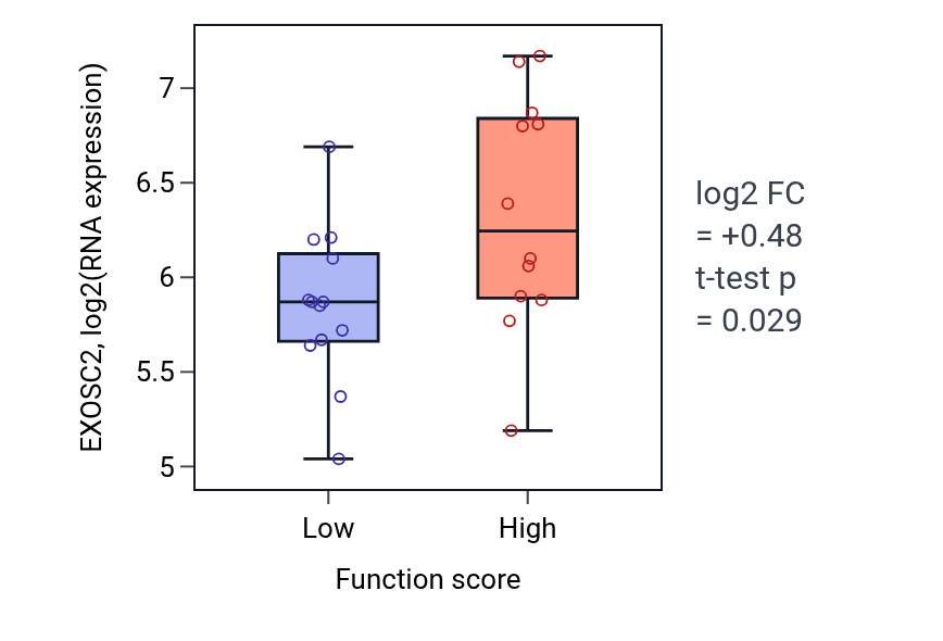 Box plot of EXOSC2 in Regulatory T cell differentiation-low vs -high samples in LUNG_SCLC.
