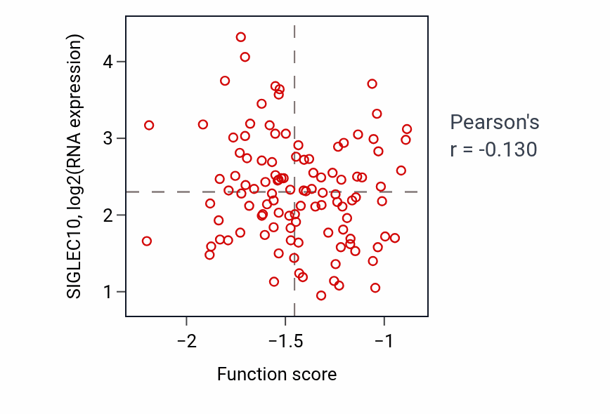 Per-sample scatter of Regulatory T cell differentiation activity vs SIGLEC10 in LUAD.