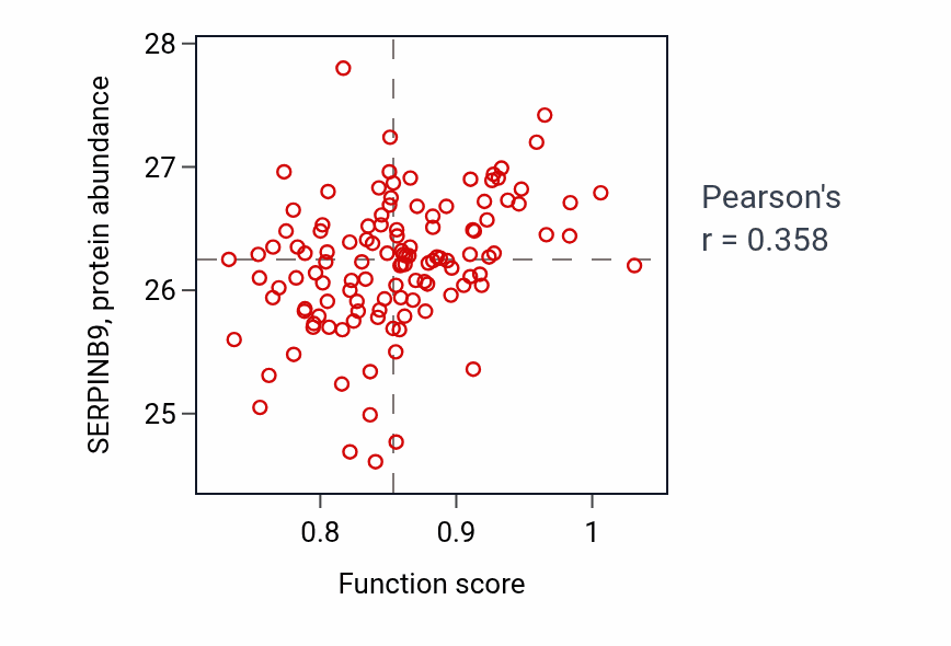 Per-sample scatter of Regulatory T cell differentiation activity vs SERPINB9 in BRCA.