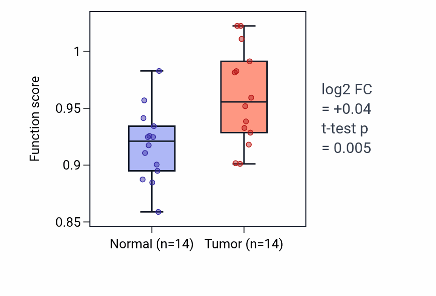 Tumor-vs-normal pathway-activity box plot for Regulatory T cell differentiation in KIRC.