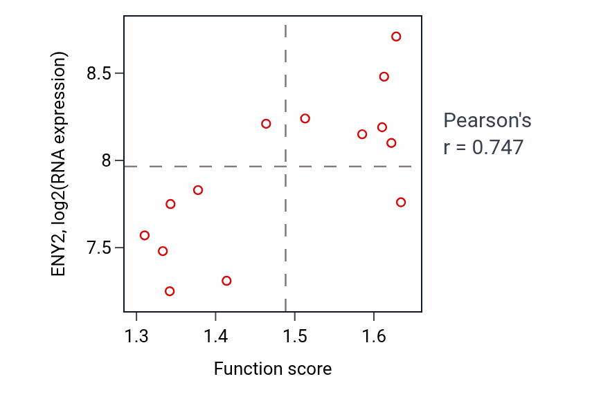 Per-sample scatter of Regulation of viral genome replication activity vs ENY2 in LIVER.