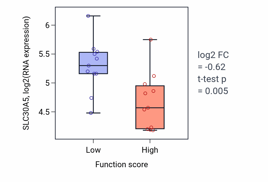 Box plot of SLC30A5 in Regulation of viral genome replication-low vs -high samples in SOFT_TISSUE.
