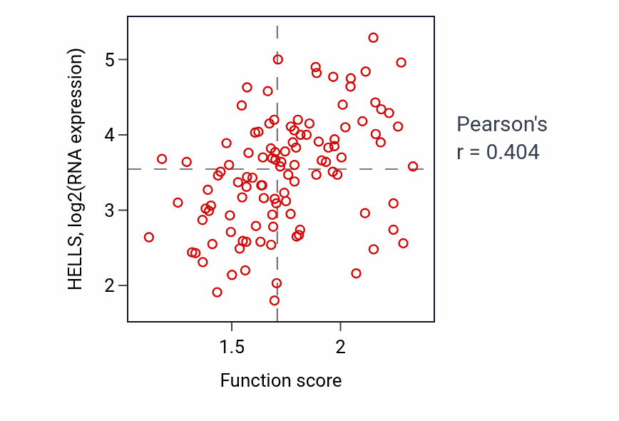 Per-sample scatter of Regulation of viral genome replication activity vs HELLS in LUAD.