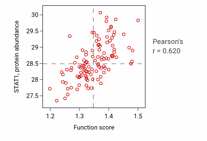 Per-sample scatter of Regulation of viral genome replication activity vs STAT1 in LSCC.