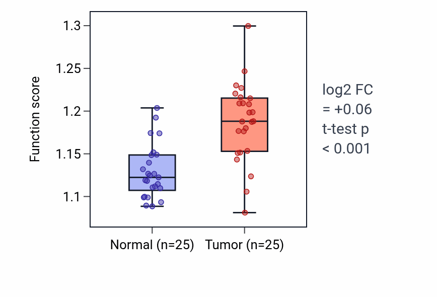 Tumor-vs-normal pathway-activity box plot for Regulation of viral genome replication in HNSC.