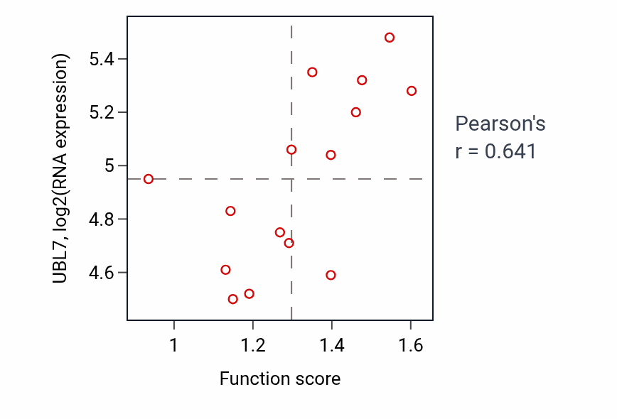 Per-sample scatter of Positive regulation of viral genome replication activity vs UBL7 in KIDNEY.