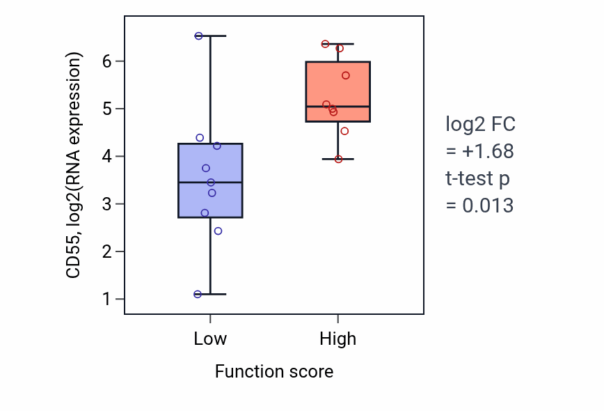 Box plot of CD55 in Positive regulation of viral genome replication-low vs -high samples in LIVER.