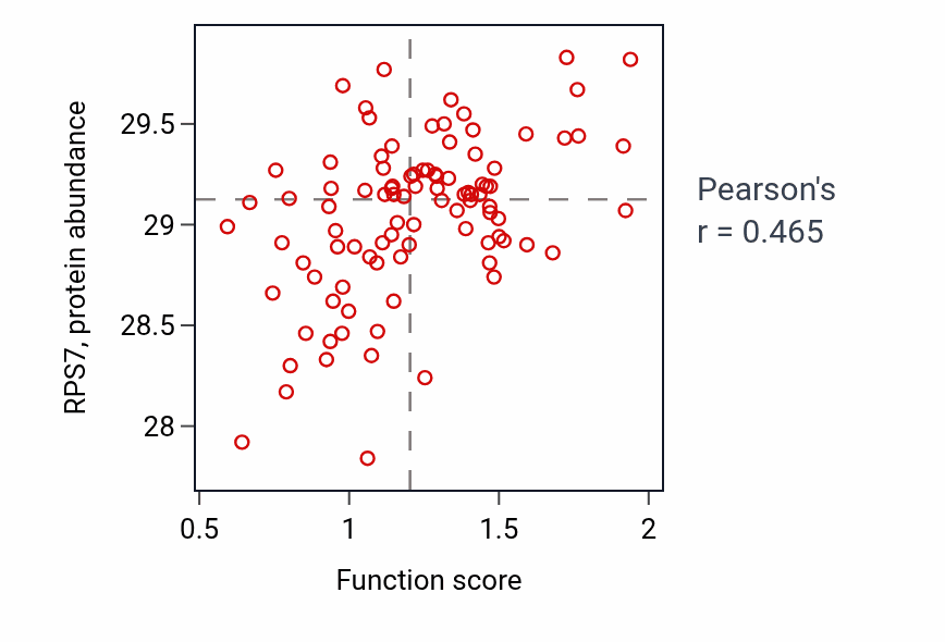 Per-sample scatter of Positive regulation of viral genome replication activity vs RPS7 in COAD.