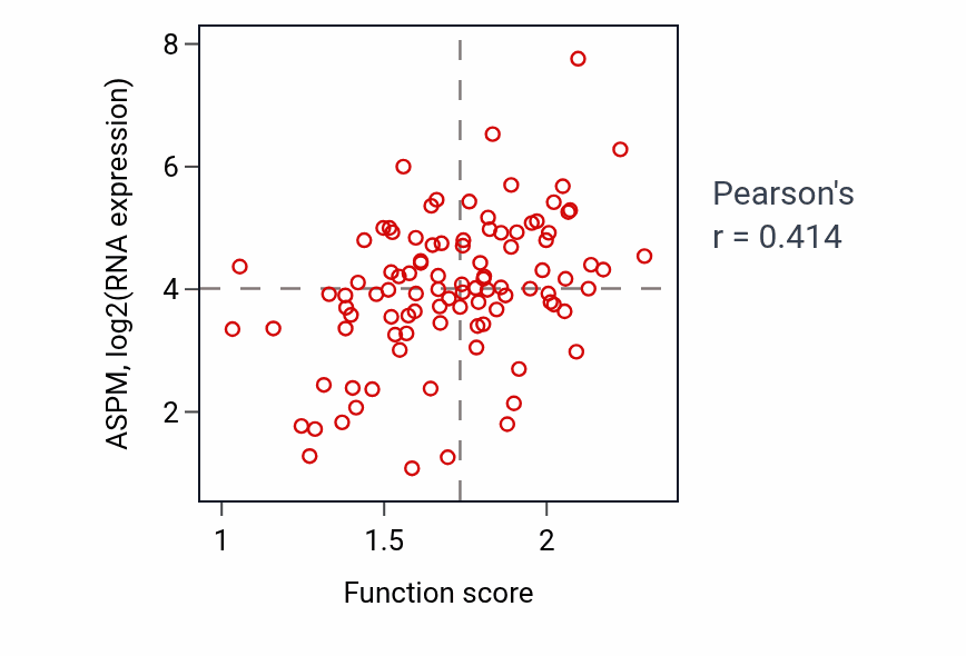 Per-sample scatter of Positive regulation of viral genome replication activity vs ASPM in GBM.