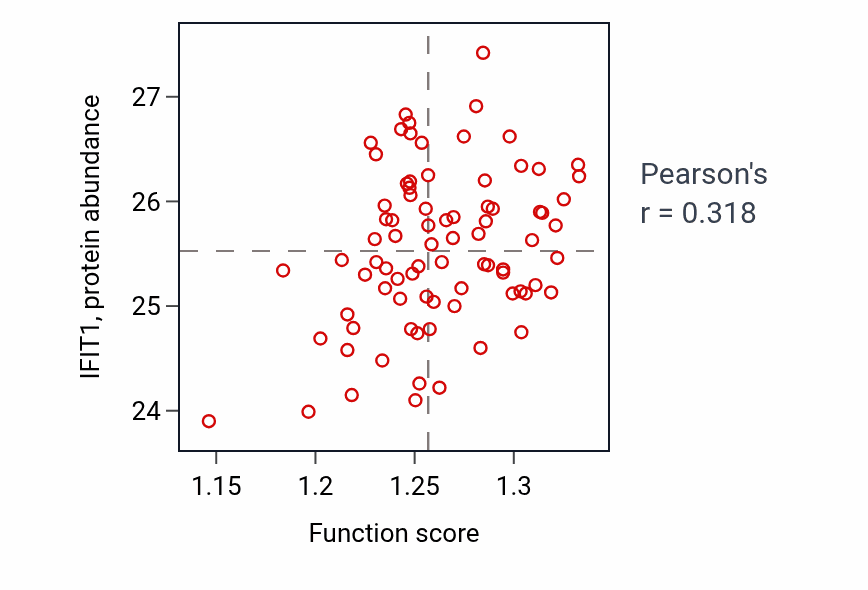 Per-sample scatter of Positive regulation of viral genome replication activity vs IFIT1 in OV.