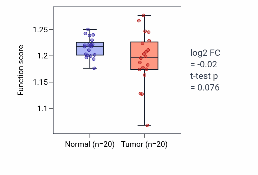 Tumor-vs-normal pathway-activity box plot for Positive regulation of viral genome replication in COAD.