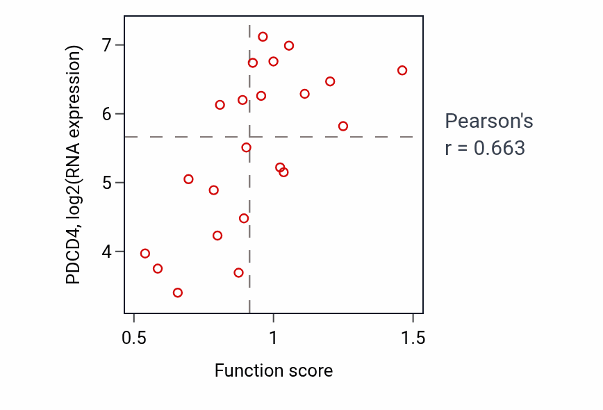 Per-sample scatter of Negative regulation of viral genome replication activity vs PDCD4 in STOMACH.