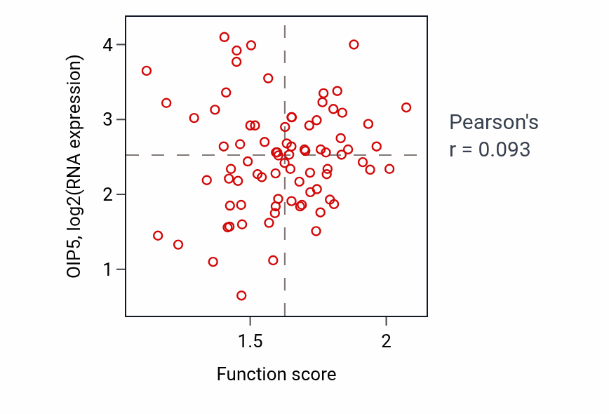 Per-sample scatter of Negative regulation of viral genome replication activity vs OIP5 in OV.