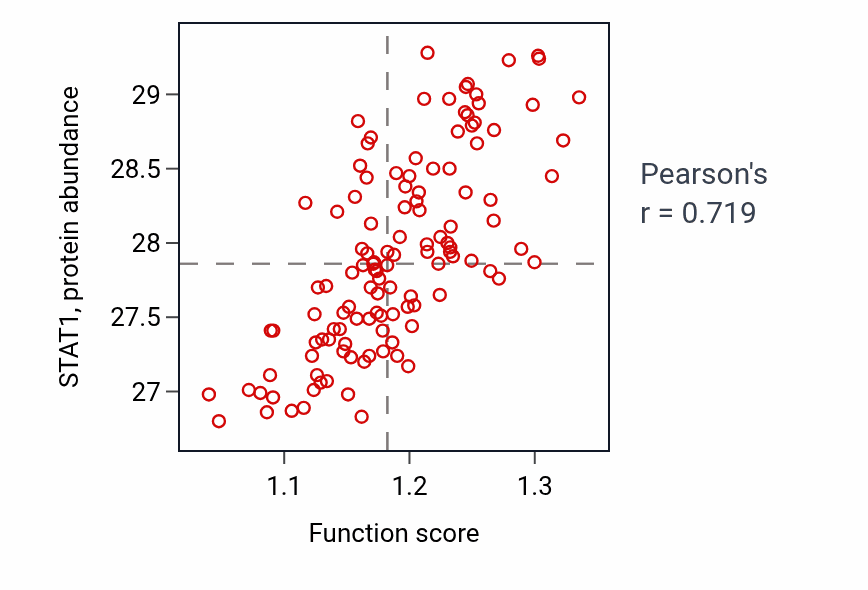 Per-sample scatter of Negative regulation of viral genome replication activity vs STAT1 in BRCA.