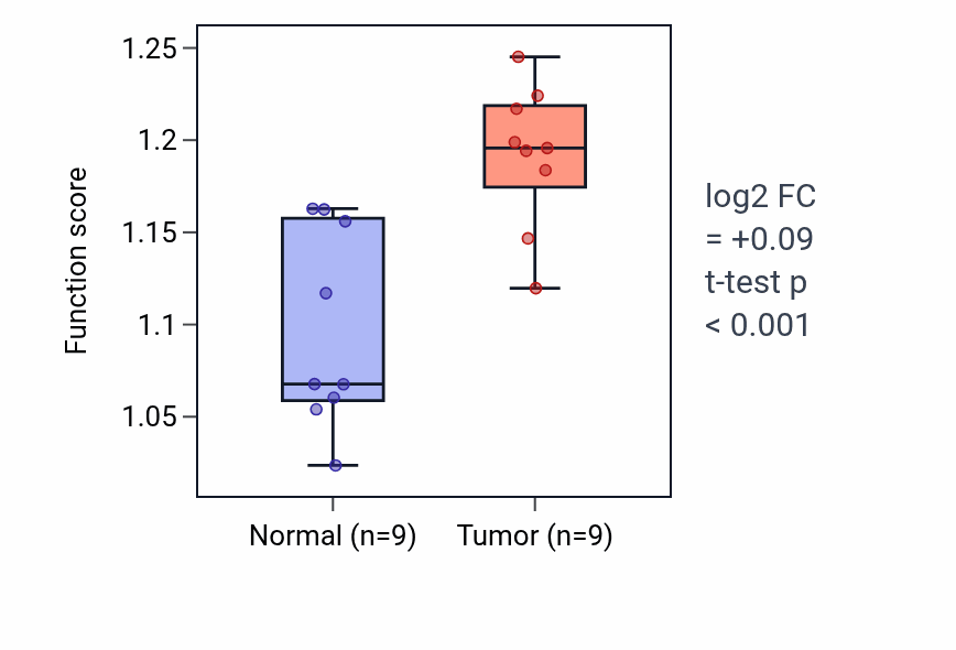 Tumor-vs-normal pathway-activity box plot for Negative regulation of viral genome replication in HNSC.