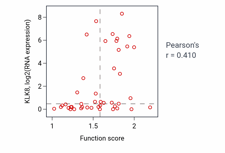 Per-sample scatter of Intermediate filament-based process activity vs KLK8 in BREAST.