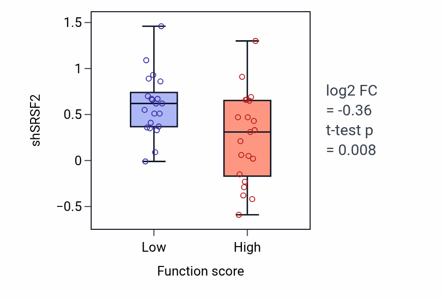 Box plot of SRSF2 in Intermediate filament-based process-low vs -high samples in LARGE_INTESTINE.