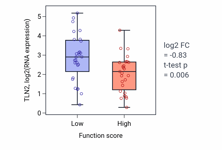 Box plot of TLN2 in Intermediate filament-based process-low vs -high samples in BREAST.