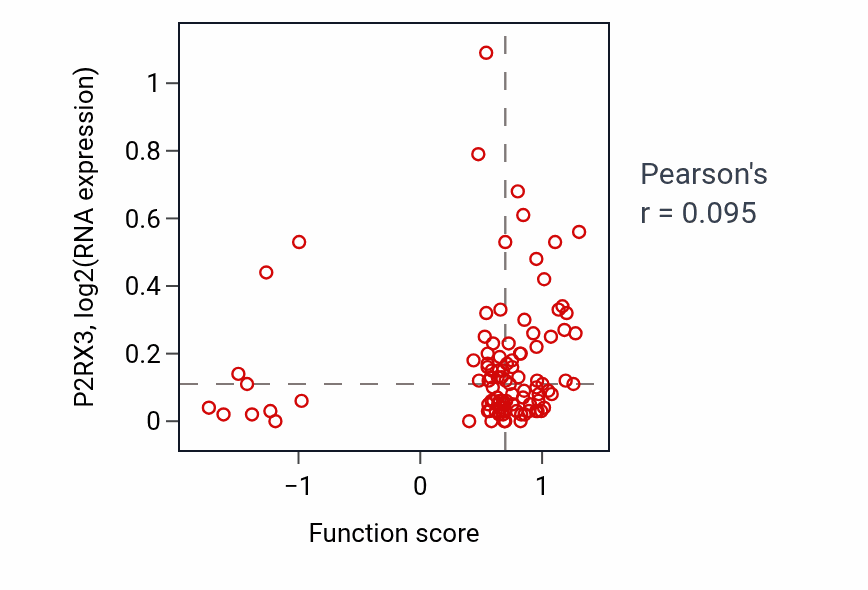 Per-sample scatter of Intermediate filament-based process activity vs P2RX3 in CCRCC.