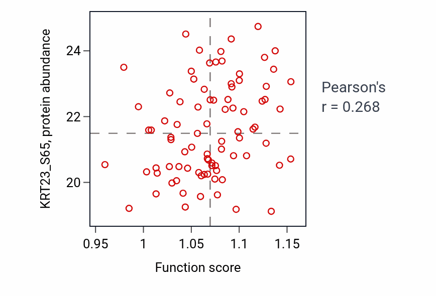 Per-sample scatter of Intermediate filament-based process activity vs KRT23_S65 in COAD.