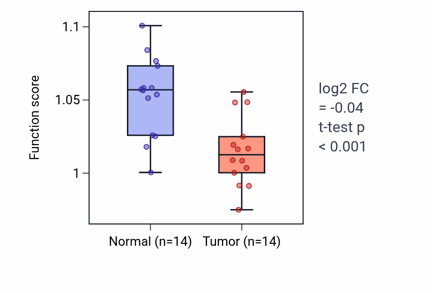 Tumor-vs-normal pathway-activity box plot for Intermediate filament-based process in THCA.