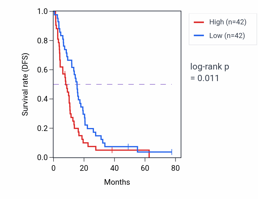 Kaplan&ndash;Meier survival curve for Intermediate filament-based process pathway activity in MESO.