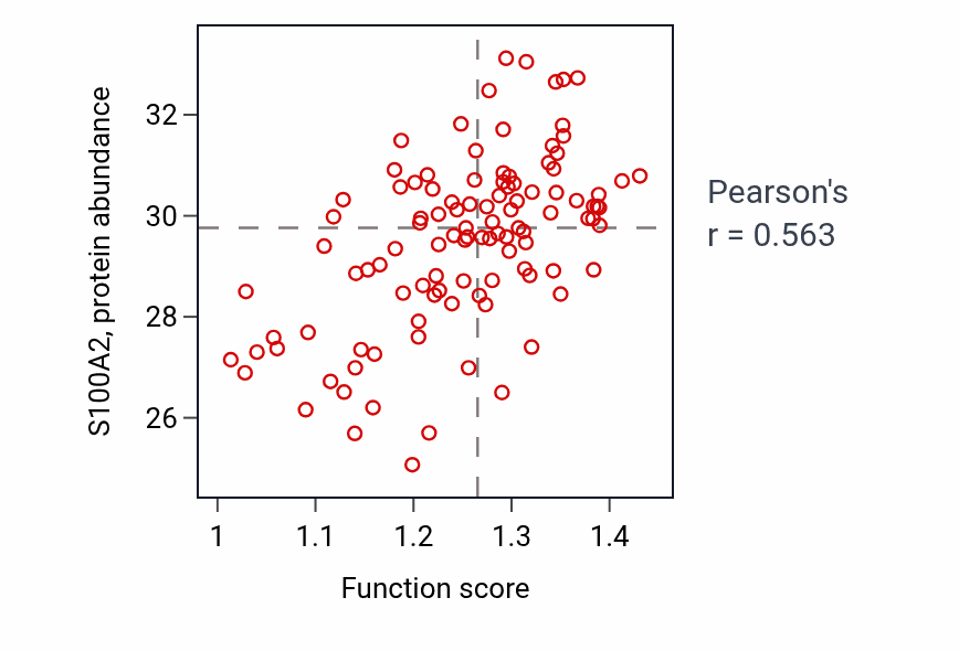 Per-sample scatter of Intermediate filament organization activity vs S100A2 in LSCC.