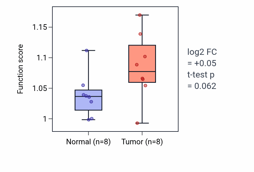 Tumor-vs-normal pathway-activity box plot for Intermediate filament organization in KICH.
