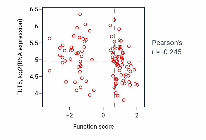 Per-sample scatter of Intermediate filament bundle assembly activity vs FUT8 in LSCC.