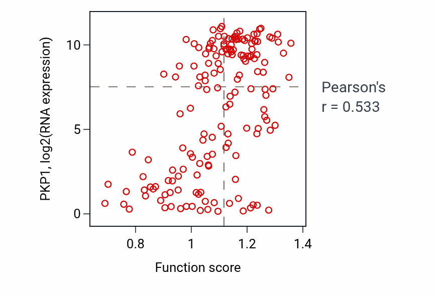 Per-sample scatter of Intermediate filament bundle assembly activity vs PKP1 in ESCA.