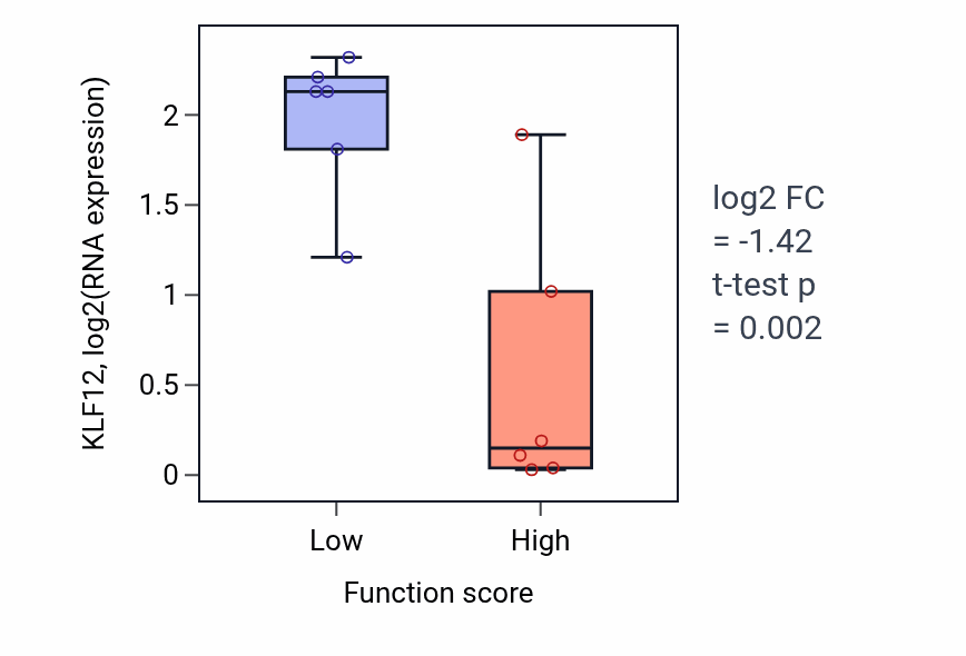 Box plot of KLF12 in Regulation of integrin biosynthetic process-low vs -high samples in URINARY_TRACT.