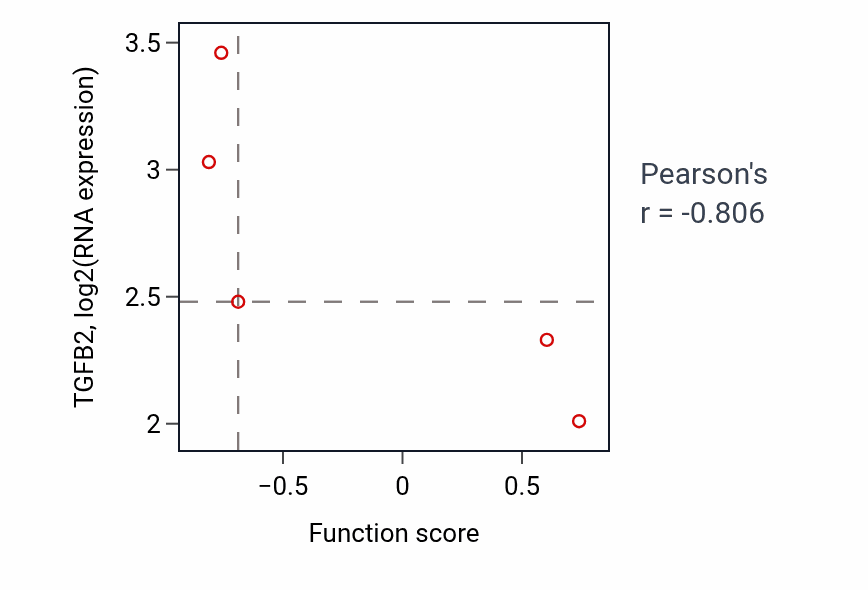 Per-sample scatter of Regulation of integrin biosynthetic process activity vs TGFB2 in LSCC.