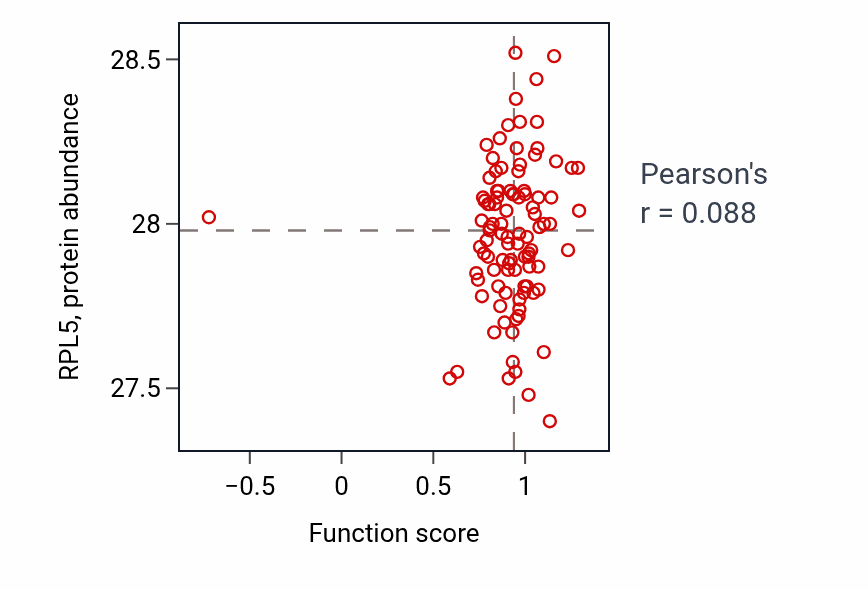 Per-sample scatter of Regulation of integrin biosynthetic process activity vs RPL5 in GBM.