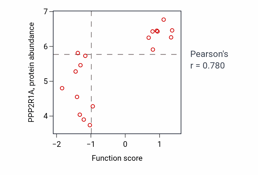 Per-sample scatter of Protein neddylation activity vs PPP2R1A in URINARY_TRACT.